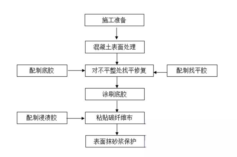 榆阳碳纤维加固的优势以及使用方法